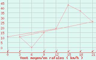 Courbe de la force du vent pour Arzew