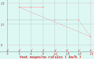 Courbe de la force du vent pour Klin