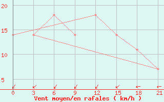 Courbe de la force du vent pour Kjusjur