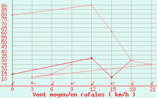 Courbe de la force du vent pour Rijeka / Omisalj