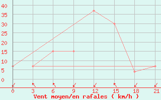 Courbe de la force du vent pour Korca