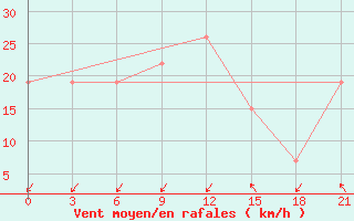 Courbe de la force du vent pour Sazan Island