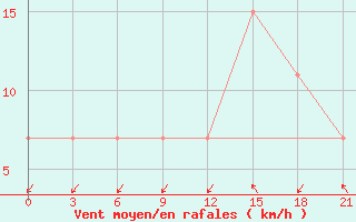 Courbe de la force du vent pour Korca