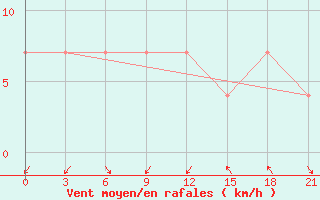 Courbe de la force du vent pour Korca