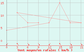 Courbe de la force du vent pour Korca