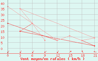 Courbe de la force du vent pour Kebili