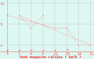 Courbe de la force du vent pour Konevo