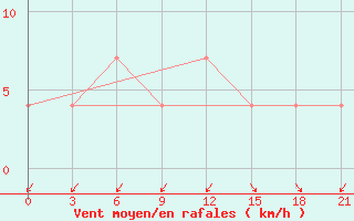 Courbe de la force du vent pour Korca