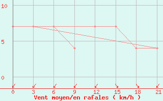 Courbe de la force du vent pour Korca