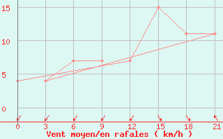 Courbe de la force du vent pour Korca