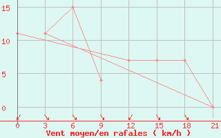 Courbe de la force du vent pour Sazan Island