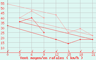 Courbe de la force du vent pour Underkhaan