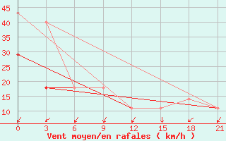 Courbe de la force du vent pour Varzuga