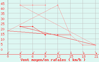 Courbe de la force du vent pour Elec