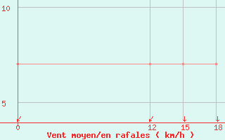 Courbe de la force du vent pour Puerto Ila