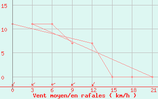 Courbe de la force du vent pour Bol