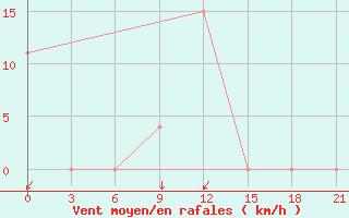 Courbe de la force du vent pour Kukes