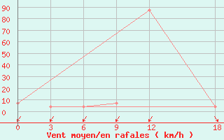 Courbe de la force du vent pour Korca