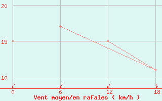 Courbe de la force du vent pour Goose, Nfld.