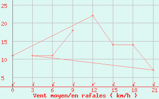 Courbe de la force du vent pour Inza