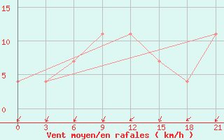 Courbe de la force du vent pour Suhinici