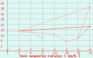 Courbe de la force du vent pour Labaznaya