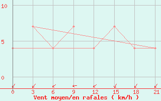 Courbe de la force du vent pour Uzlovaja