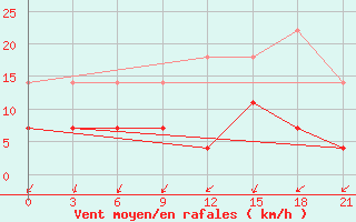 Courbe de la force du vent pour Marijampole