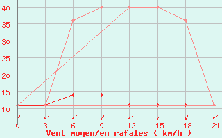 Courbe de la force du vent pour Primorsko-Ahtarsk