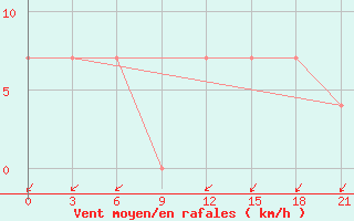 Courbe de la force du vent pour Holmogory