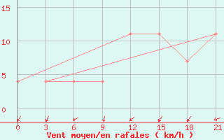 Courbe de la force du vent pour Urjupinsk