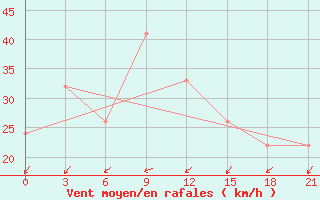 Courbe de la force du vent pour In Salah