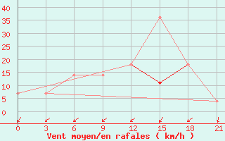 Courbe de la force du vent pour Troickoe