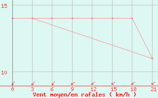 Courbe de la force du vent pour Kamysin