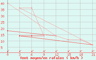 Courbe de la force du vent pour Konstantinovsk