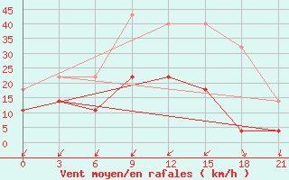 Courbe de la force du vent pour De Bilt (PB)