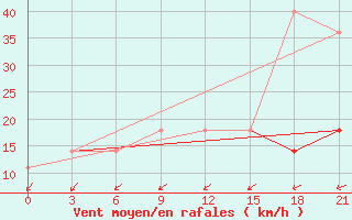 Courbe de la force du vent pour Malye Derbety