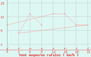 Courbe de la force du vent pour Slavgorod