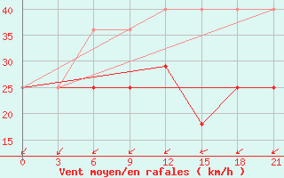 Courbe de la force du vent pour Varzuga