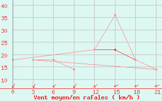 Courbe de la force du vent pour Dosang