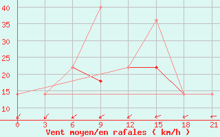 Courbe de la force du vent pour Nikel