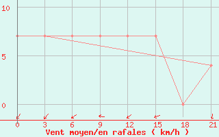 Courbe de la force du vent pour Tihoreck