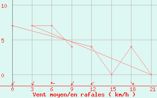 Courbe de la force du vent pour Frolovo