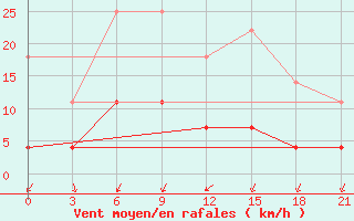 Courbe de la force du vent pour Temnikov