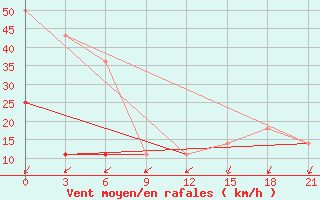 Courbe de la force du vent pour Evensk