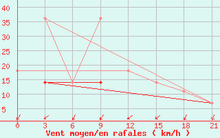 Courbe de la force du vent pour Nikolaevskoe