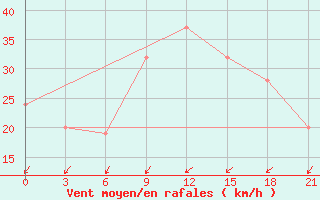 Courbe de la force du vent pour In Salah