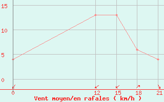 Courbe de la force du vent pour Jacarepagua