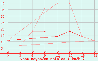 Courbe de la force du vent pour Konstantinovsk