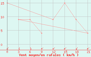 Courbe de la force du vent pour San Sebastian / Igueldo